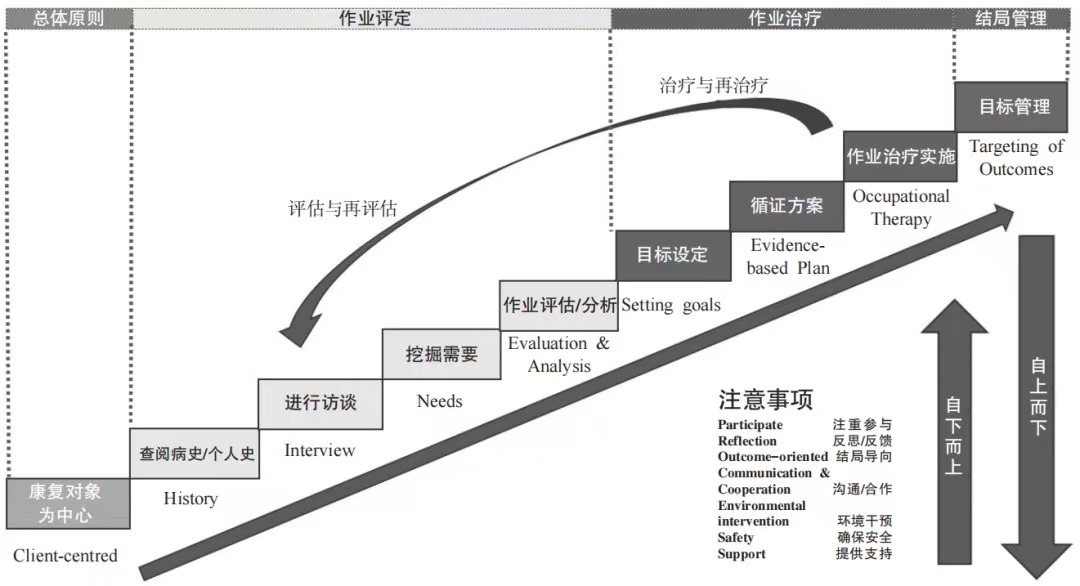 作業(yè)治療的世界